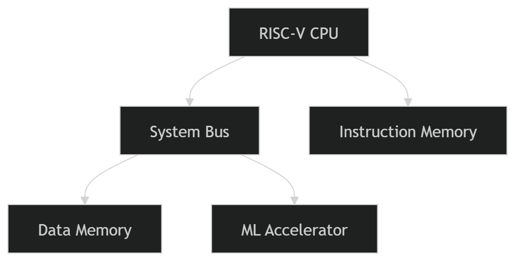 SoC image